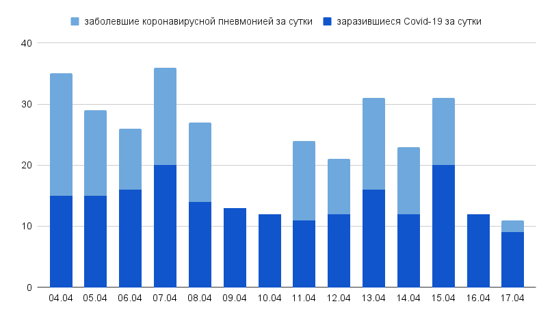 В Казахстане за сутки зарегистрировали 10 случаев заражения Covid-19